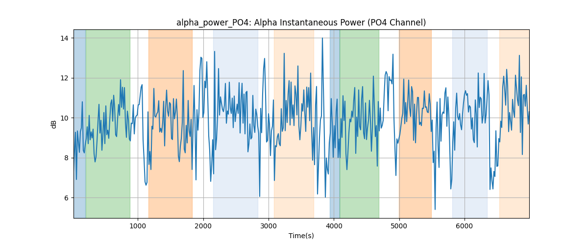 alpha_power_PO4: Alpha Instantaneous Power (PO4 Channel)