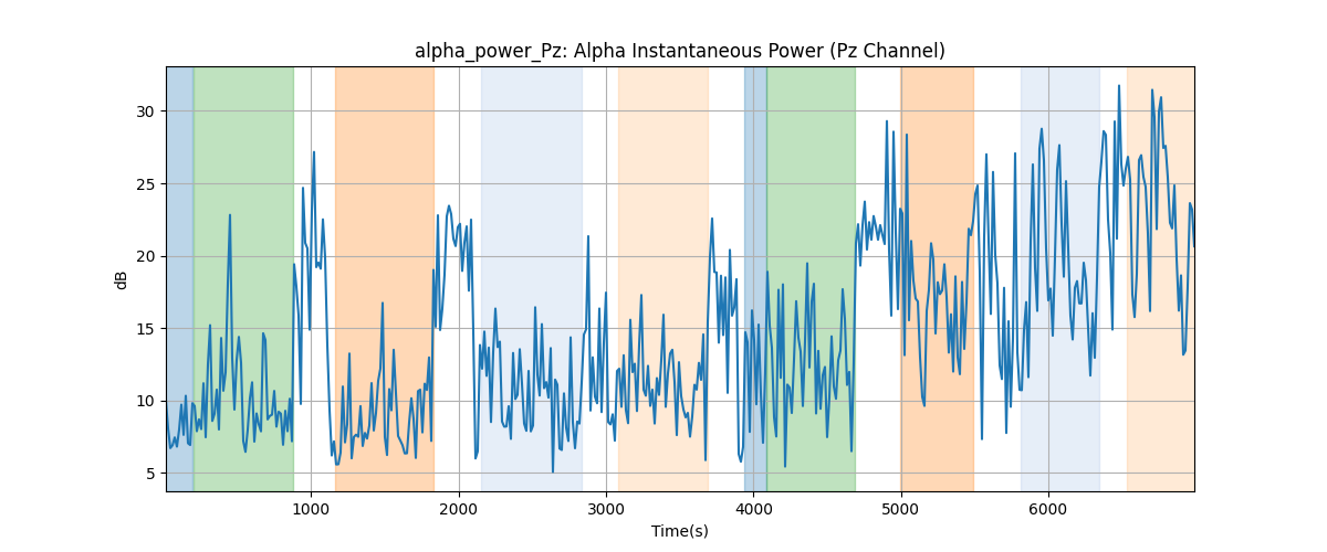 alpha_power_Pz: Alpha Instantaneous Power (Pz Channel)