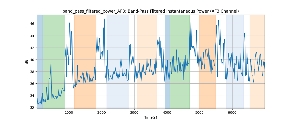 band_pass_filtered_power_AF3: Band-Pass Filtered Instantaneous Power (AF3 Channel)