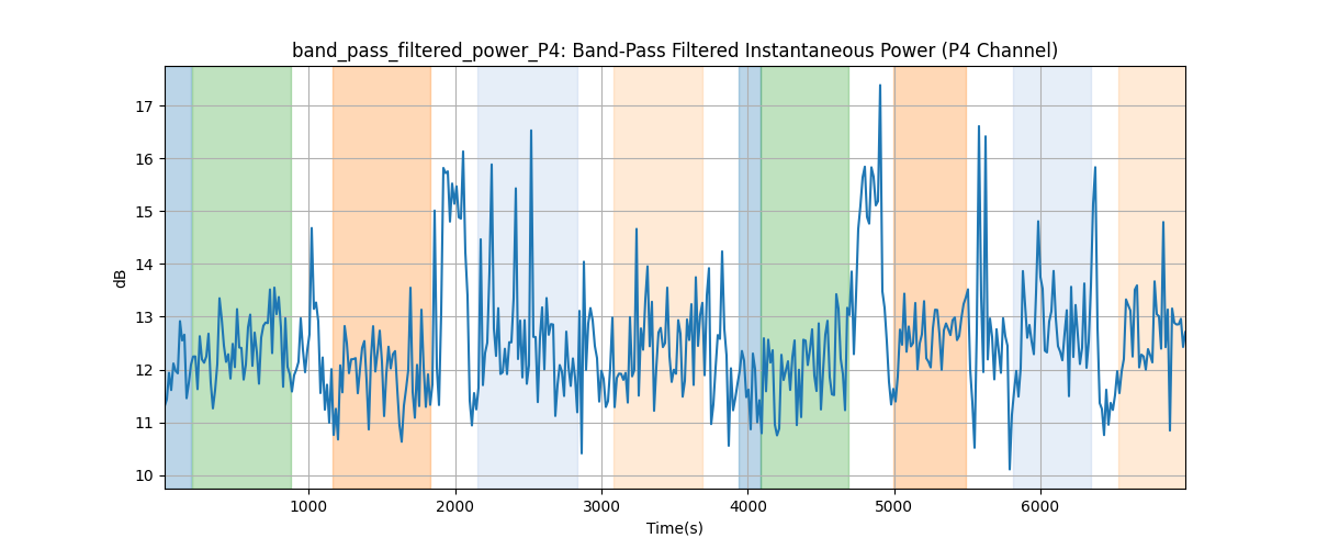 band_pass_filtered_power_P4: Band-Pass Filtered Instantaneous Power (P4 Channel)