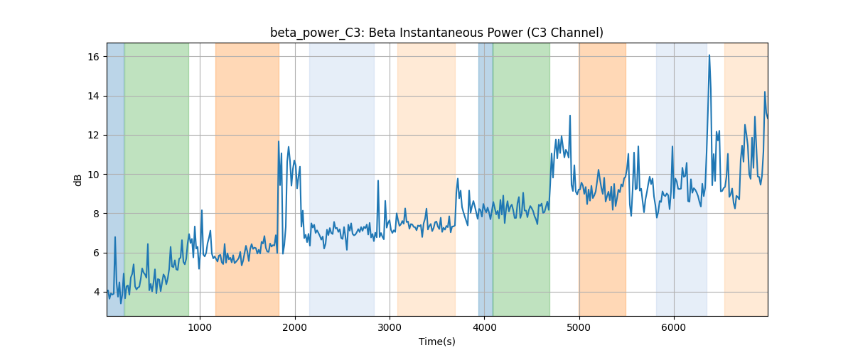 beta_power_C3: Beta Instantaneous Power (C3 Channel)