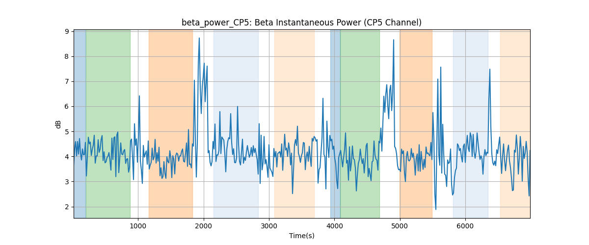 beta_power_CP5: Beta Instantaneous Power (CP5 Channel)