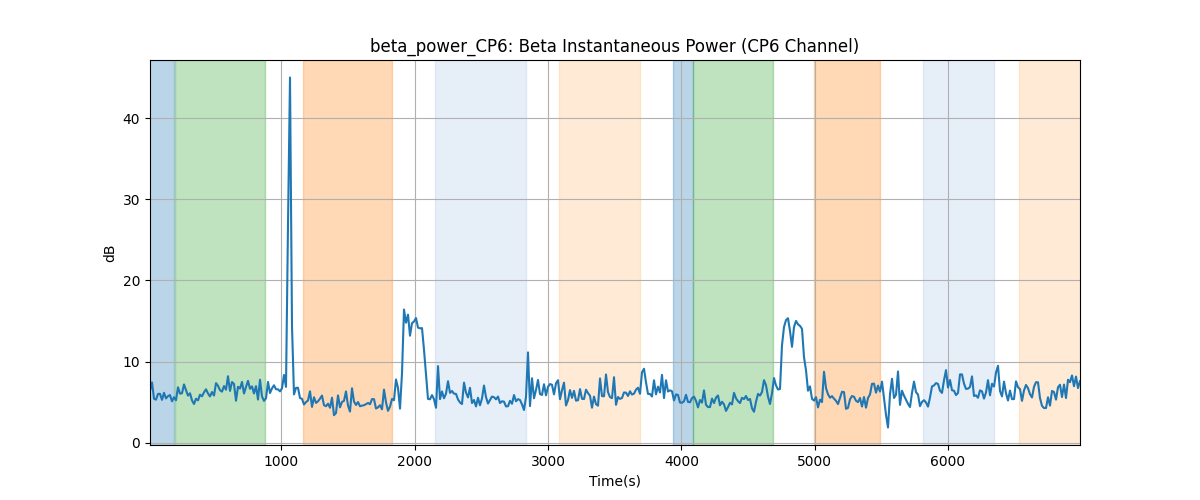 beta_power_CP6: Beta Instantaneous Power (CP6 Channel)