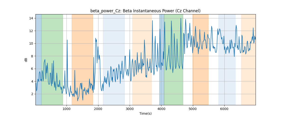 beta_power_Cz: Beta Instantaneous Power (Cz Channel)