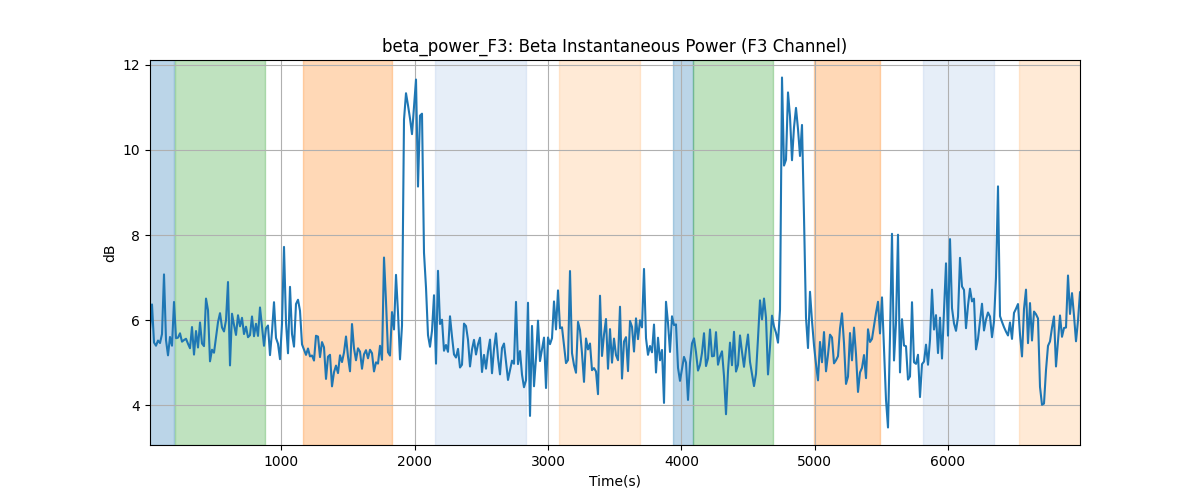 beta_power_F3: Beta Instantaneous Power (F3 Channel)