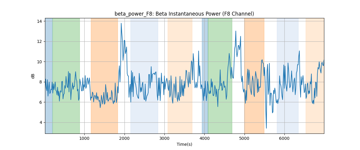 beta_power_F8: Beta Instantaneous Power (F8 Channel)