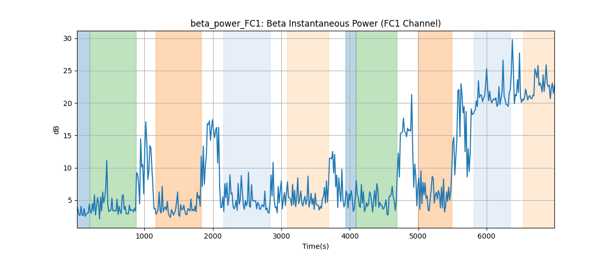 beta_power_FC1: Beta Instantaneous Power (FC1 Channel)