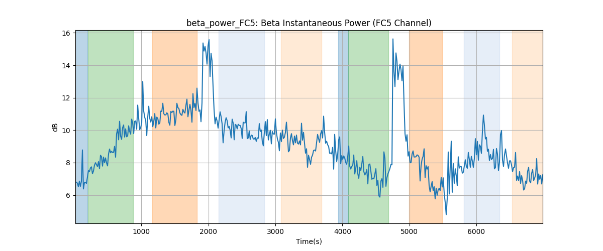 beta_power_FC5: Beta Instantaneous Power (FC5 Channel)