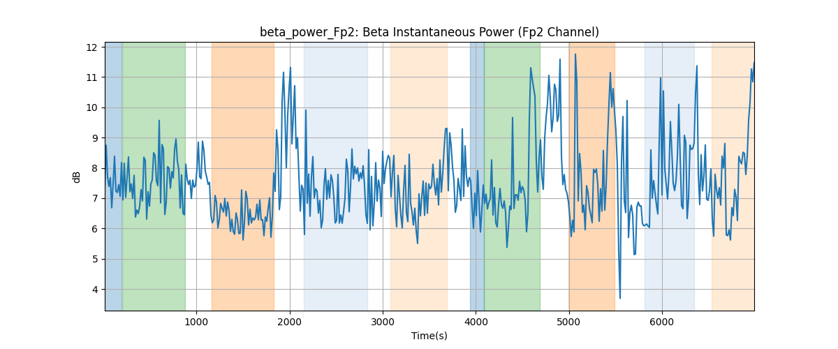 beta_power_Fp2: Beta Instantaneous Power (Fp2 Channel)