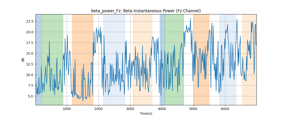 beta_power_Fz: Beta Instantaneous Power (Fz Channel)