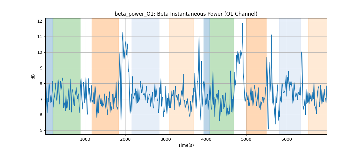 beta_power_O1: Beta Instantaneous Power (O1 Channel)