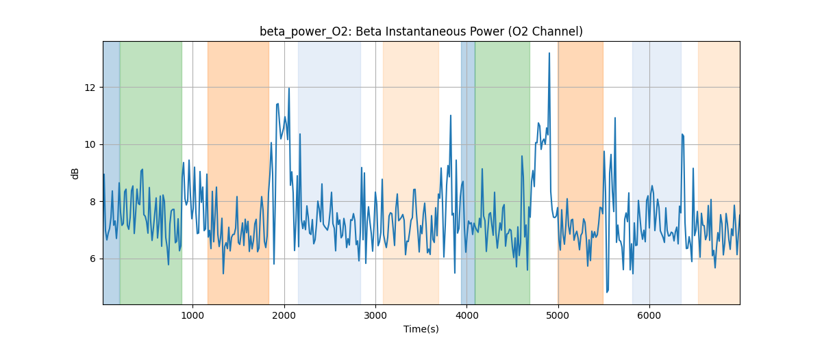 beta_power_O2: Beta Instantaneous Power (O2 Channel)