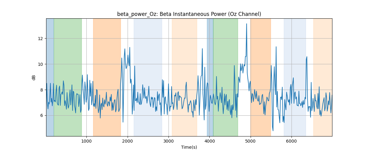 beta_power_Oz: Beta Instantaneous Power (Oz Channel)