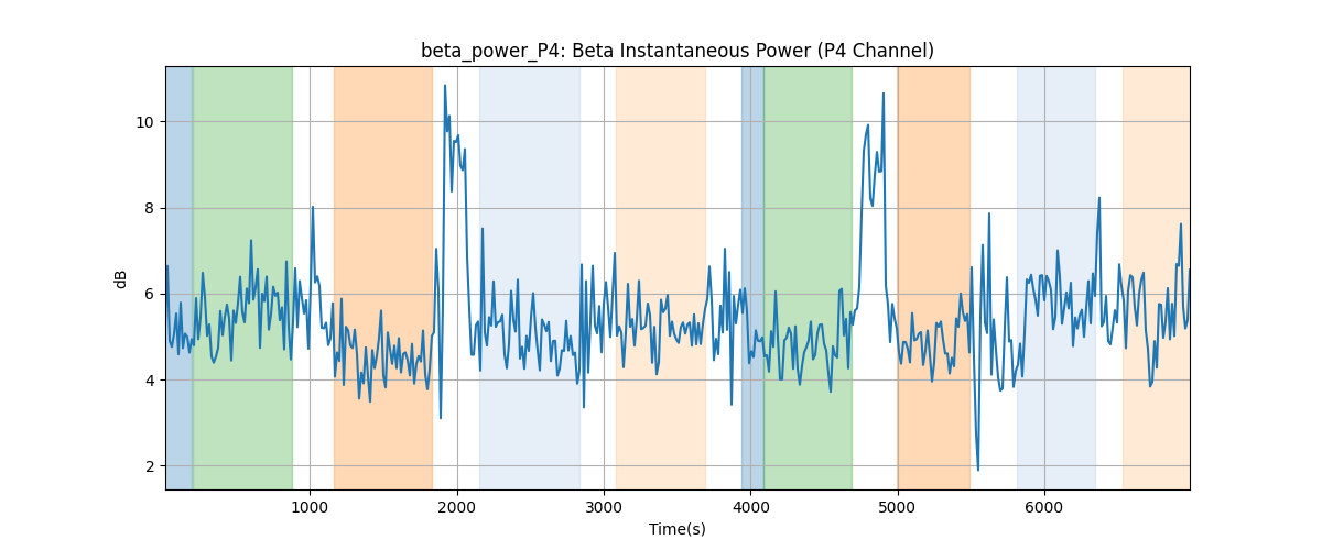 beta_power_P4: Beta Instantaneous Power (P4 Channel)