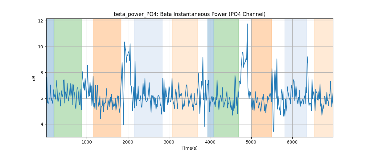 beta_power_PO4: Beta Instantaneous Power (PO4 Channel)