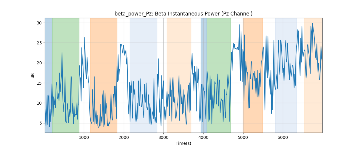 beta_power_Pz: Beta Instantaneous Power (Pz Channel)