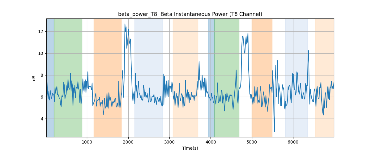 beta_power_T8: Beta Instantaneous Power (T8 Channel)