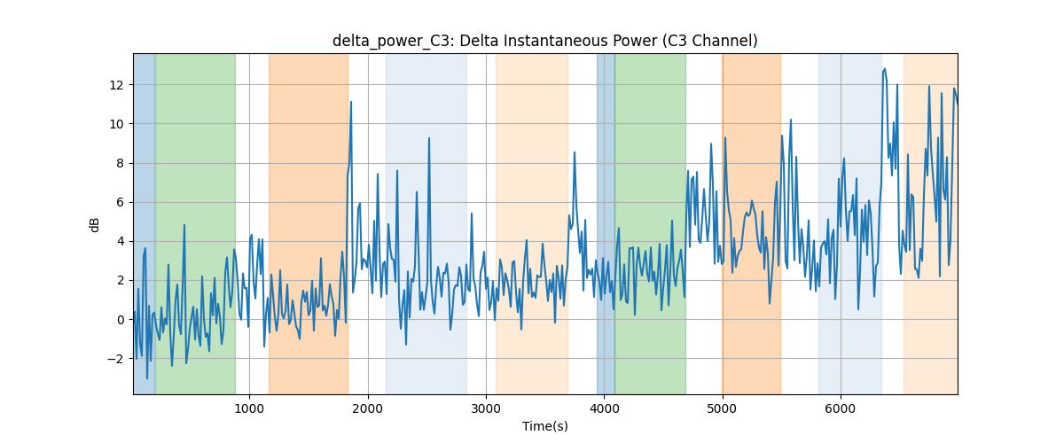 delta_power_C3: Delta Instantaneous Power (C3 Channel)