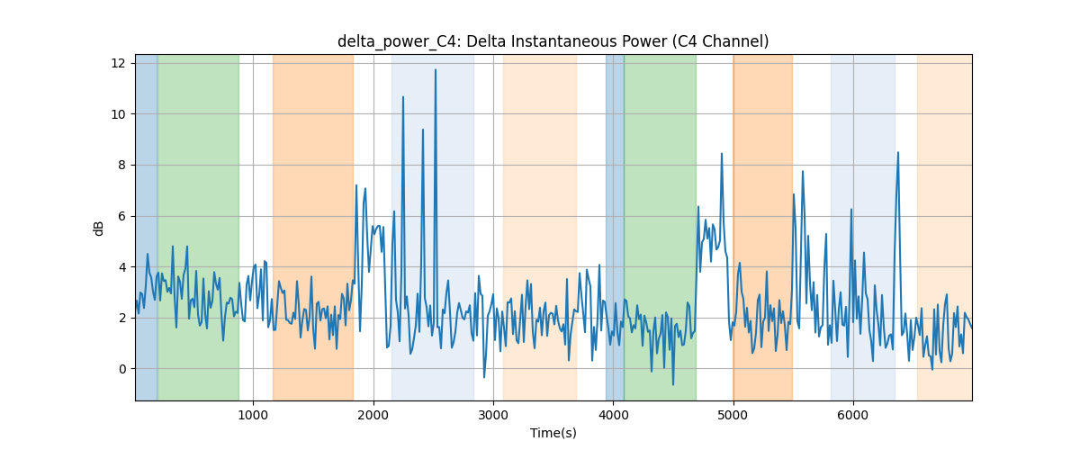 delta_power_C4: Delta Instantaneous Power (C4 Channel)