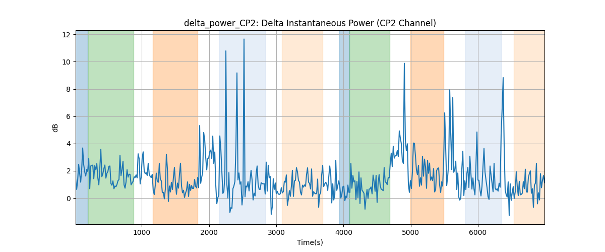 delta_power_CP2: Delta Instantaneous Power (CP2 Channel)