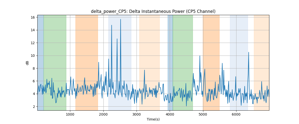 delta_power_CP5: Delta Instantaneous Power (CP5 Channel)