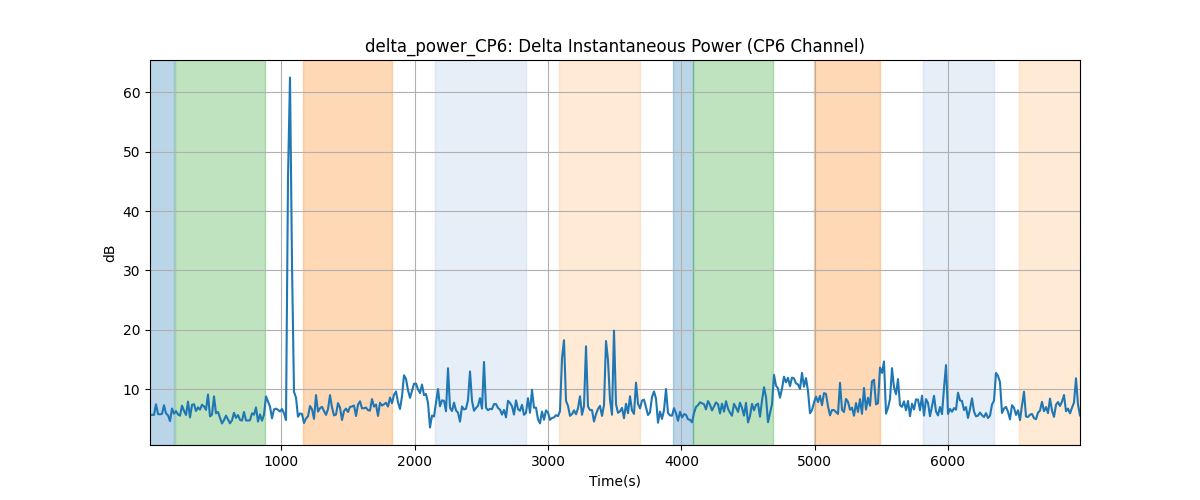 delta_power_CP6: Delta Instantaneous Power (CP6 Channel)