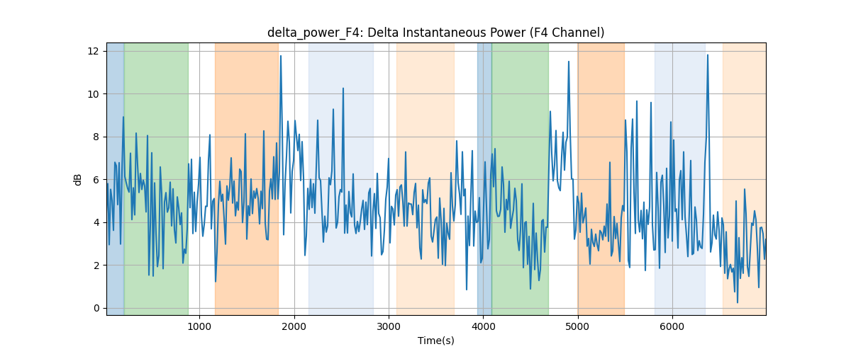 delta_power_F4: Delta Instantaneous Power (F4 Channel)