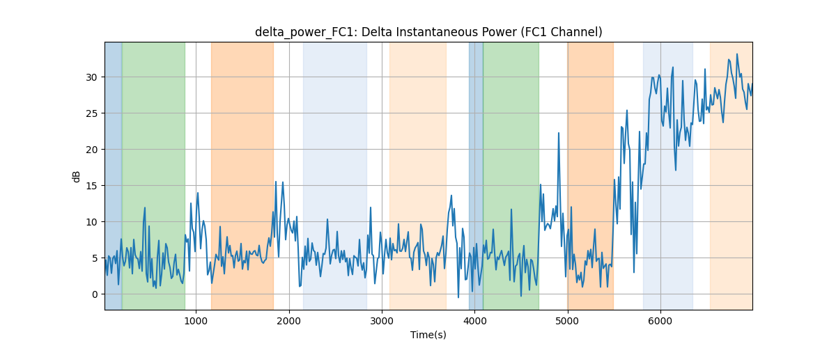 delta_power_FC1: Delta Instantaneous Power (FC1 Channel)