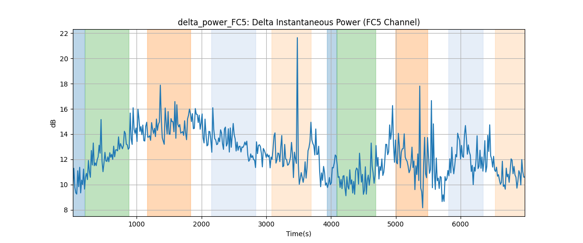 delta_power_FC5: Delta Instantaneous Power (FC5 Channel)