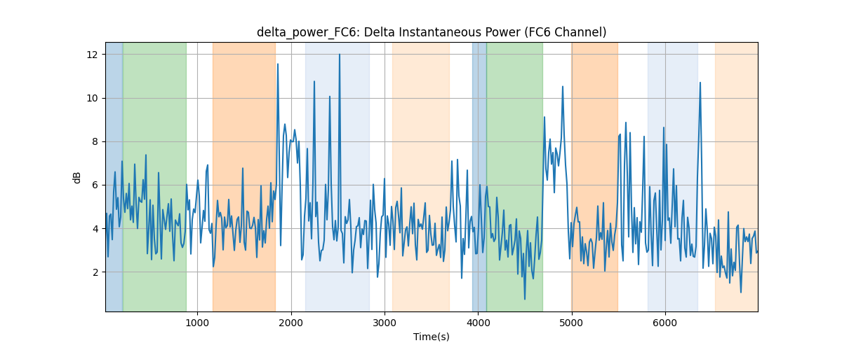 delta_power_FC6: Delta Instantaneous Power (FC6 Channel)