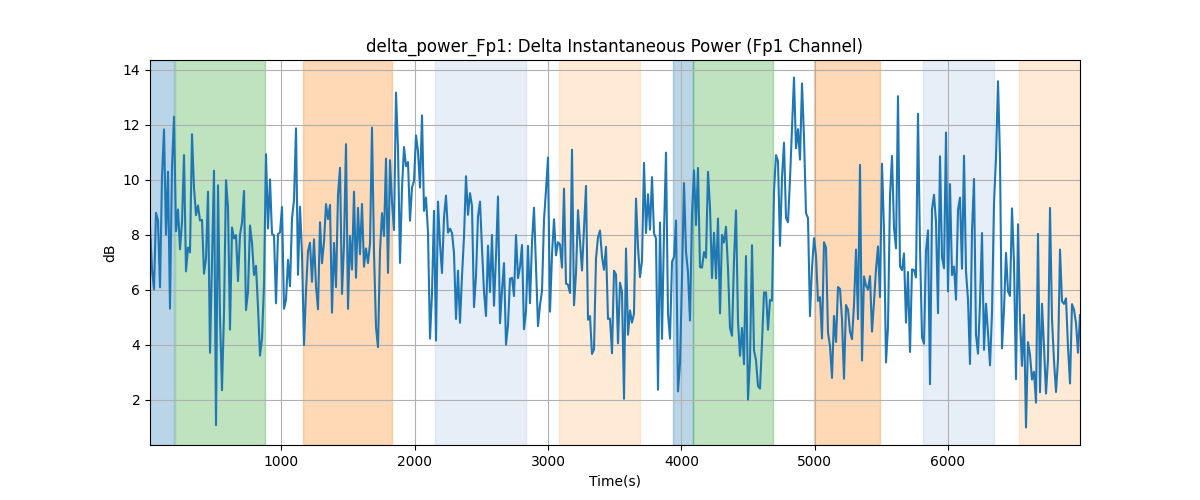 delta_power_Fp1: Delta Instantaneous Power (Fp1 Channel)