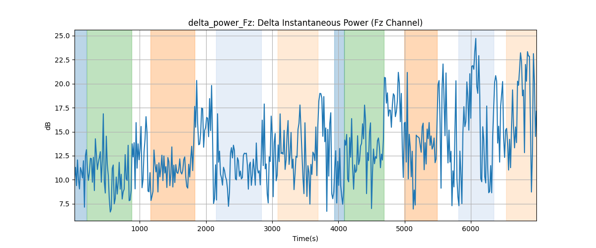 delta_power_Fz: Delta Instantaneous Power (Fz Channel)