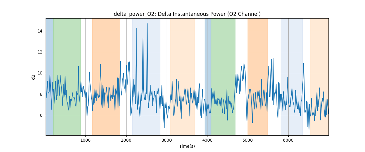 delta_power_O2: Delta Instantaneous Power (O2 Channel)