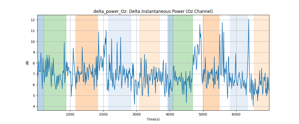 delta_power_Oz: Delta Instantaneous Power (Oz Channel)