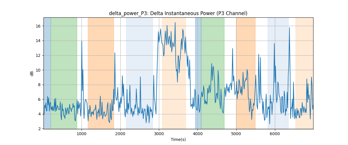 delta_power_P3: Delta Instantaneous Power (P3 Channel)