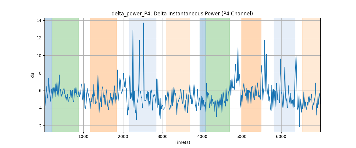 delta_power_P4: Delta Instantaneous Power (P4 Channel)