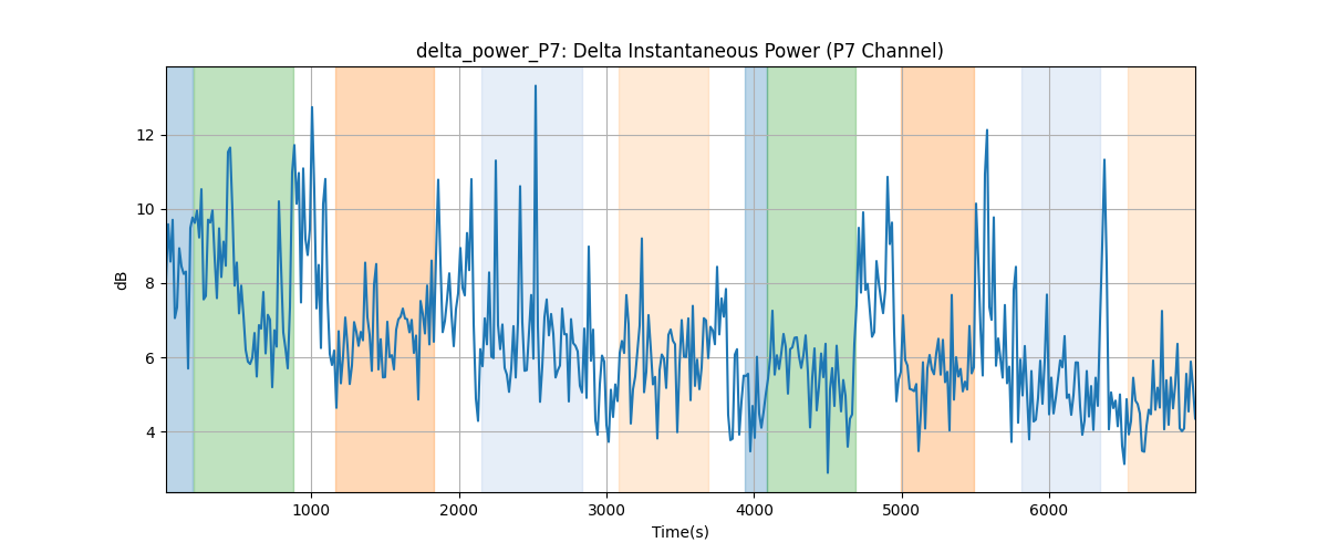 delta_power_P7: Delta Instantaneous Power (P7 Channel)