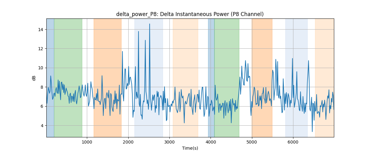 delta_power_P8: Delta Instantaneous Power (P8 Channel)