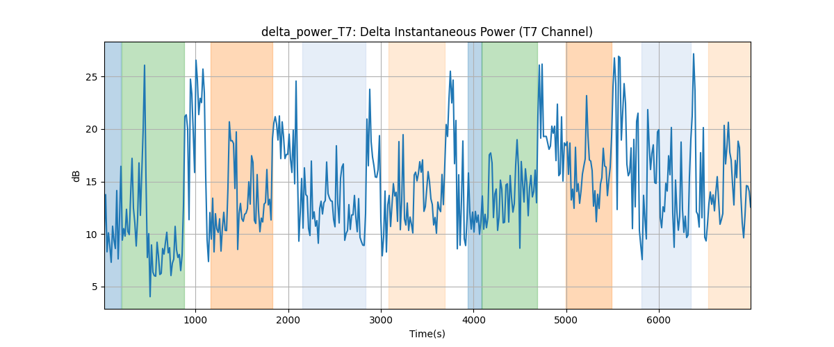 delta_power_T7: Delta Instantaneous Power (T7 Channel)