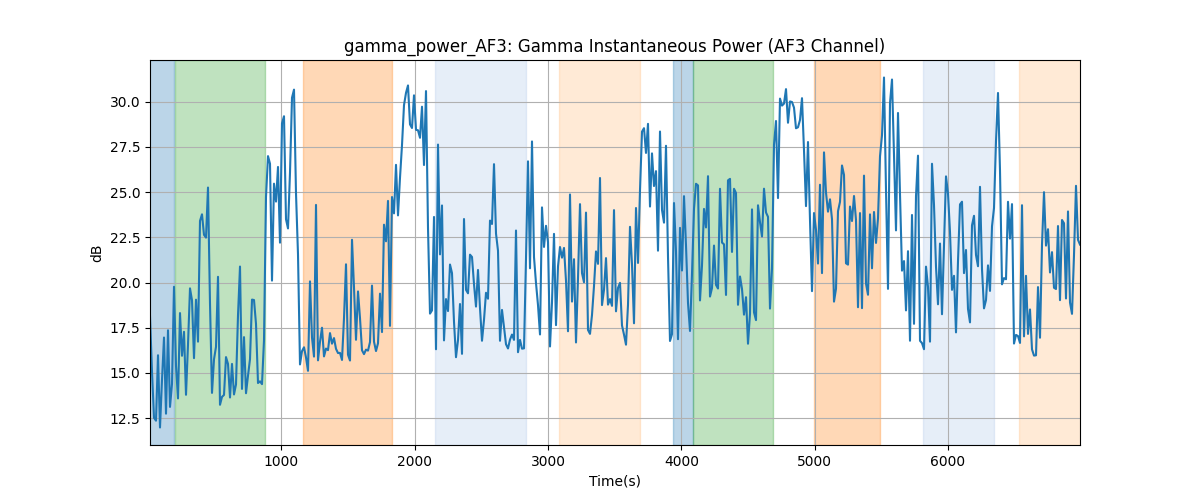 gamma_power_AF3: Gamma Instantaneous Power (AF3 Channel)