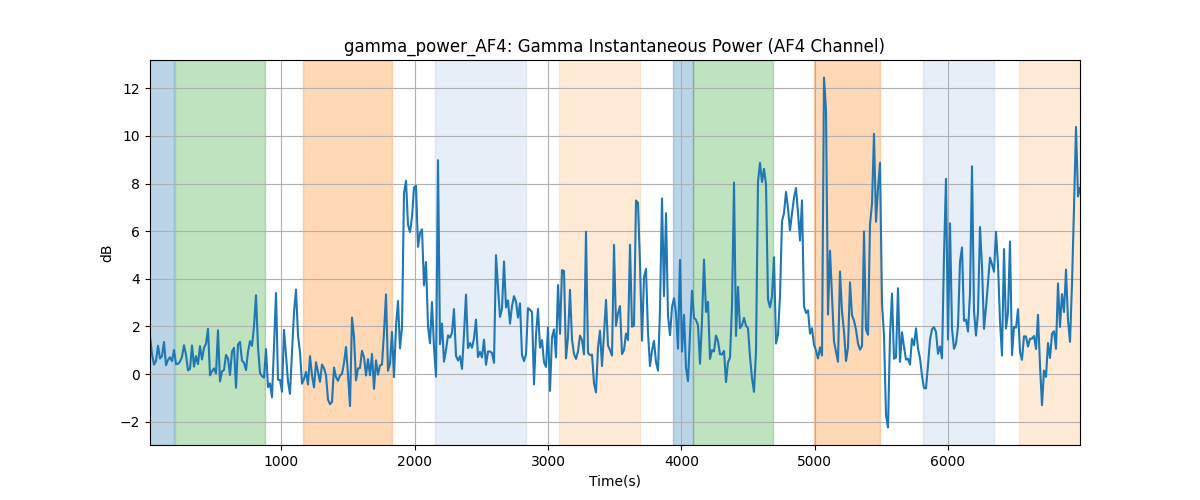 gamma_power_AF4: Gamma Instantaneous Power (AF4 Channel)