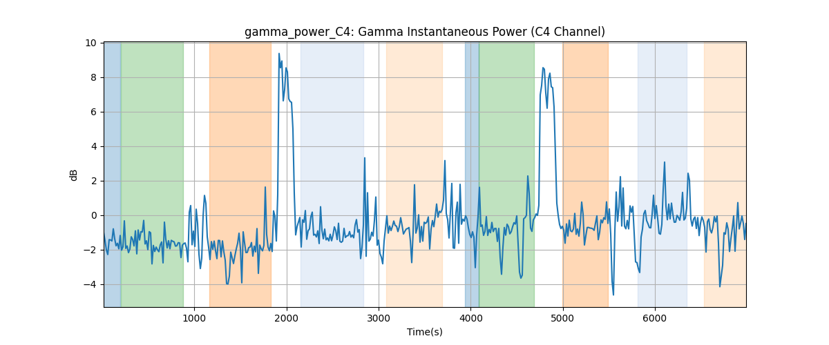 gamma_power_C4: Gamma Instantaneous Power (C4 Channel)