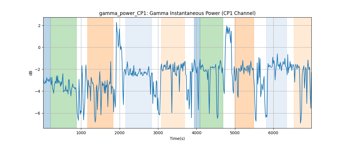 gamma_power_CP1: Gamma Instantaneous Power (CP1 Channel)