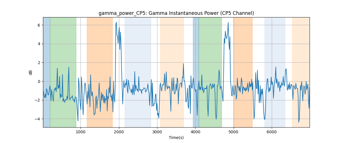 gamma_power_CP5: Gamma Instantaneous Power (CP5 Channel)