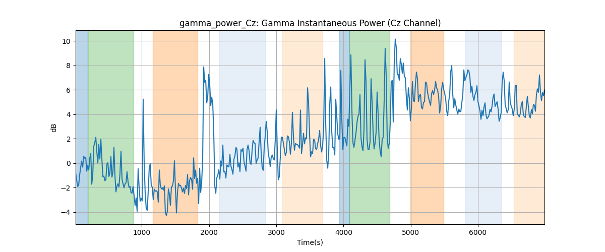 gamma_power_Cz: Gamma Instantaneous Power (Cz Channel)