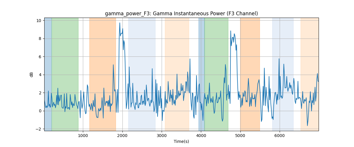 gamma_power_F3: Gamma Instantaneous Power (F3 Channel)