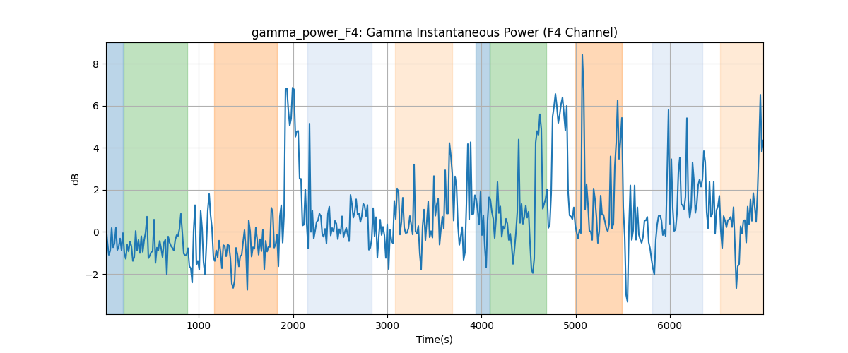 gamma_power_F4: Gamma Instantaneous Power (F4 Channel)