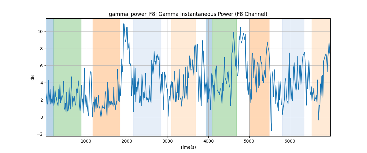 gamma_power_F8: Gamma Instantaneous Power (F8 Channel)