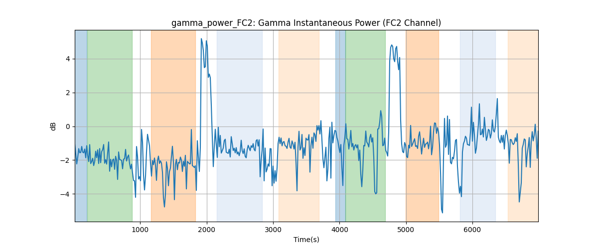 gamma_power_FC2: Gamma Instantaneous Power (FC2 Channel)