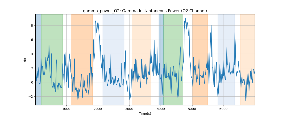 gamma_power_O2: Gamma Instantaneous Power (O2 Channel)